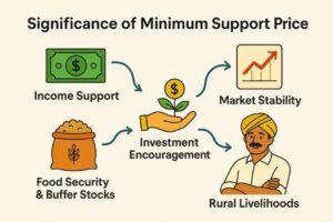 MSP Rate List PDF 2026 | फसल MSP दर सूची 2026 (Download)