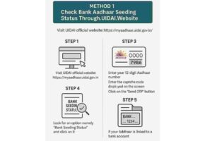 Aadhaar-Bank Account Link Status:कैसे चेक करें? 2026 Guide