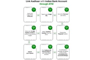 Aadhaar-Bank Account Link Status:कैसे चेक करें? 2026 Guide